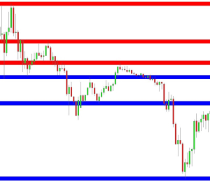 Support and resistance indicator