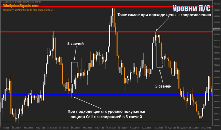 Trading with support and resistance levels