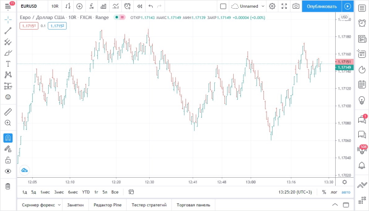 Range chart on the TradingView platform