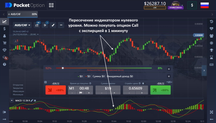 Example of a MACD trade