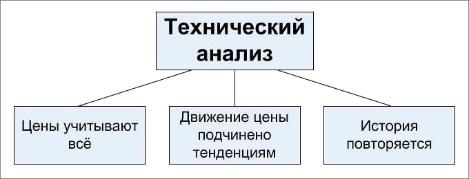Technical analysis diagram