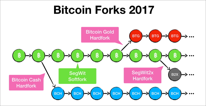 Bitcoin fork