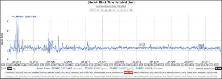 Время создания блоков Litecoin