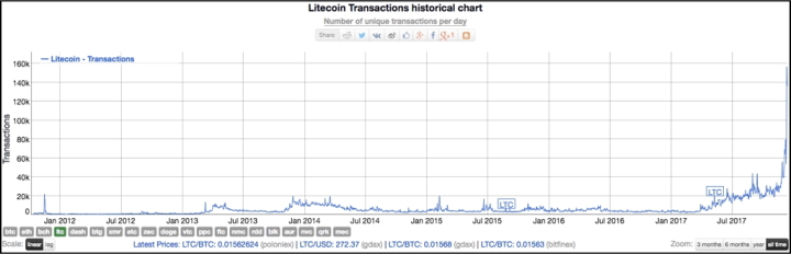 Количество транзакций Litecoin