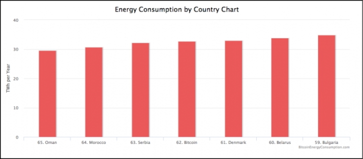 Количество энергии, потребляемой странами