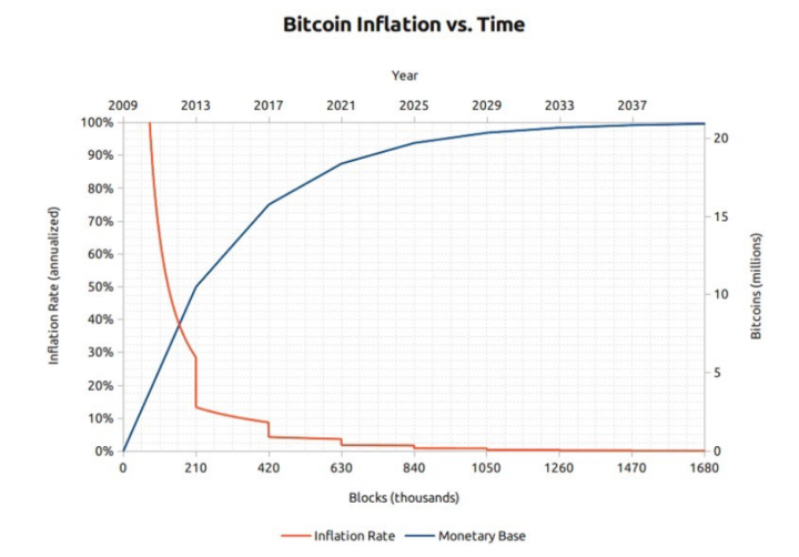 Биткоин и инфляция