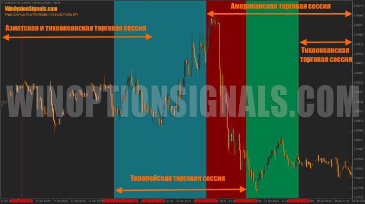 daily rhythm of Asian and American trading sessions