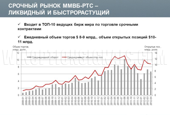 срочный рынок московской биржи