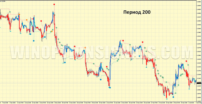 PZ Trend Trading с периодом 200