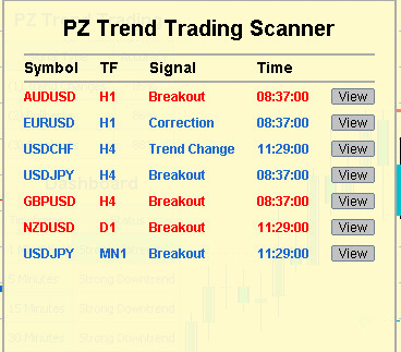 сканнер индикатора PZ Trend Trading