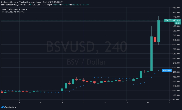 Bitcoin SV график