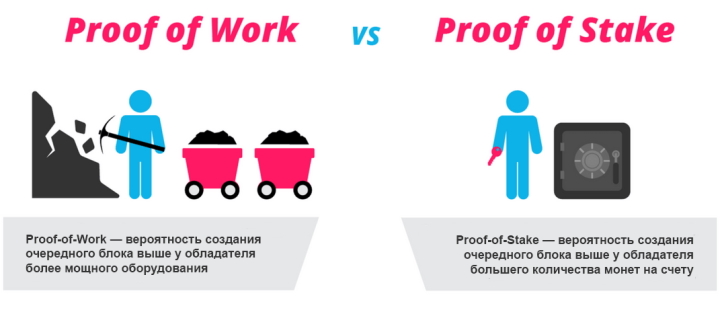 Proof-of-Work и Proof-of-Stake