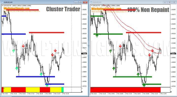 сравнение сигналов 100% Non Repaint Indicator V15.0 и cluster trader indicator