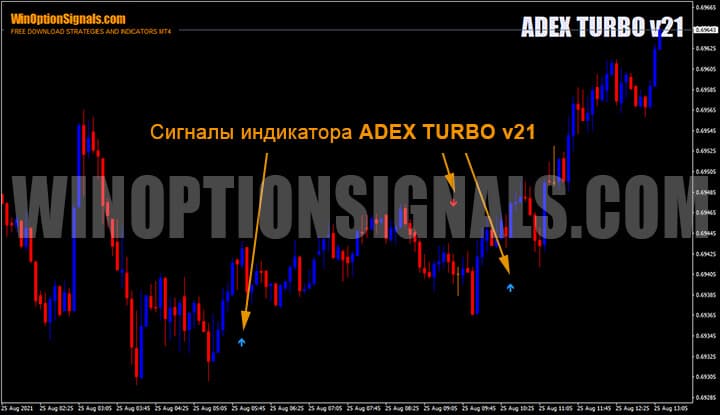 Сигналы индикатора для бинарных опционов ADEX TURBO v21