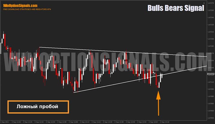 Ложный пробой наклонной линии индикатора для бинарных опционов Bulls Bears Signal