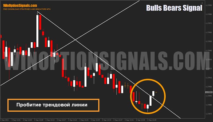 Пробитие наклонной линии индикатора для бинарных опционов Bulls Bears Signal 