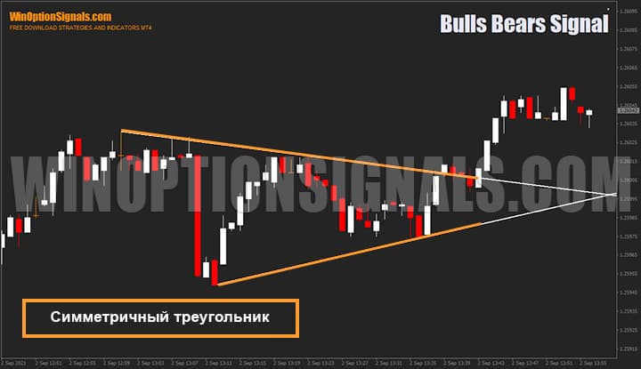 Симметричный треугольник нарисованный индикатором для бинарных опционов Bulls Bears Signal