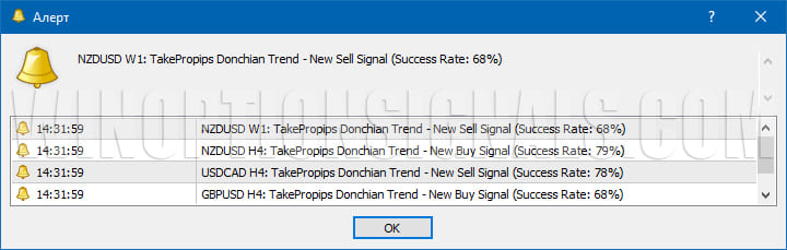 алерты TakeProPips Donchian Trend Pro