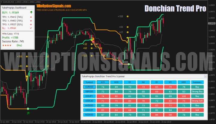 Индикатор Donchian Trend Pro