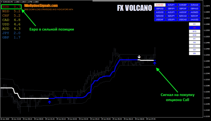 Пример сделки по индикатору FX VOLCANO