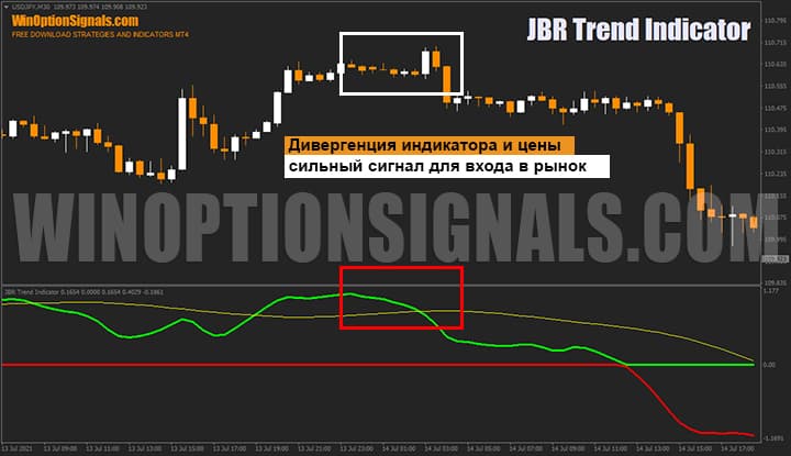 Индикатор JBR Trend. Дивергенция