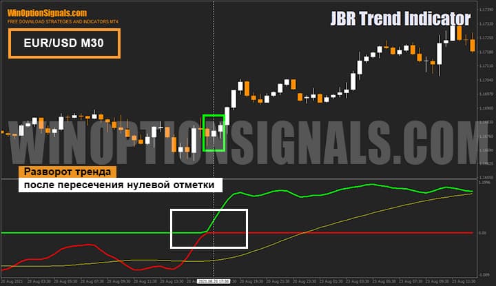 Покупка бинарных опционов по сигналам индикатора JBR Trend