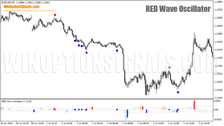сигналы RED Wave Oscillator