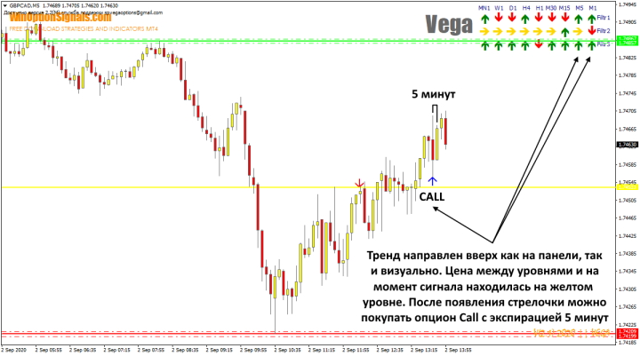 Покупка опциона Call по индикатору Vega