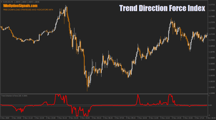 Индикатор Trend Direction Force Index