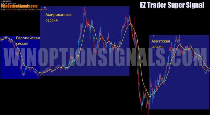индикатор торговых сессий в EZ Trader Super Signal