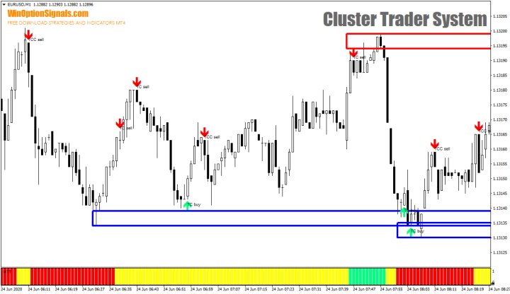 Стратегия Cluster Trader System
