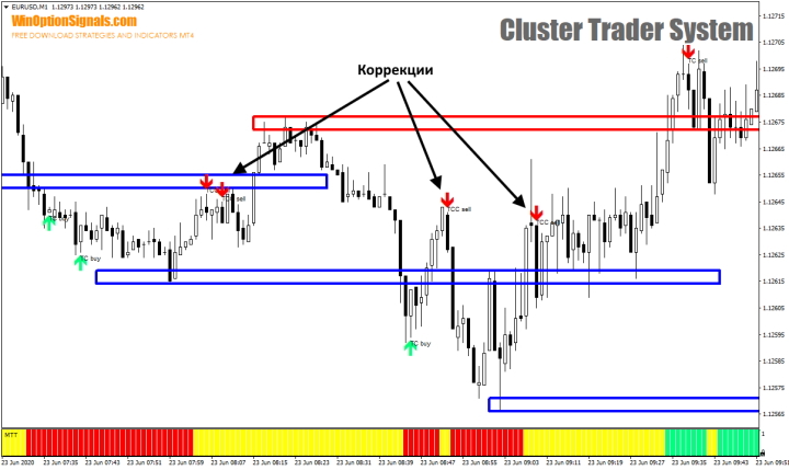 Коррекции Cluster Trader System