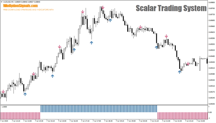 Стратегия для бинарных опционов Scalar Trading System