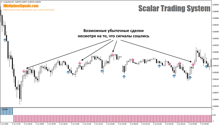 Флэт и сигналы торговли от Scalar Trading System