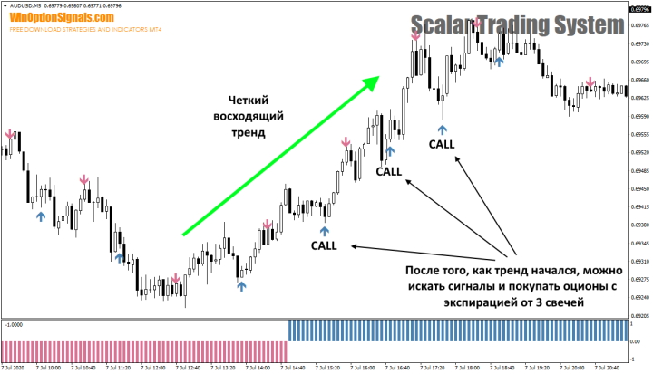 Опцион Call по стратегии Scalar Trading System